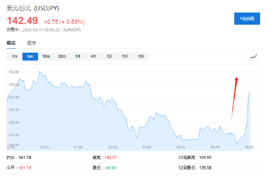 扬帆配资 日本贸易代表：特朗普亲自参与，这次没谈汇率，将在一个月内进行下一轮谈判