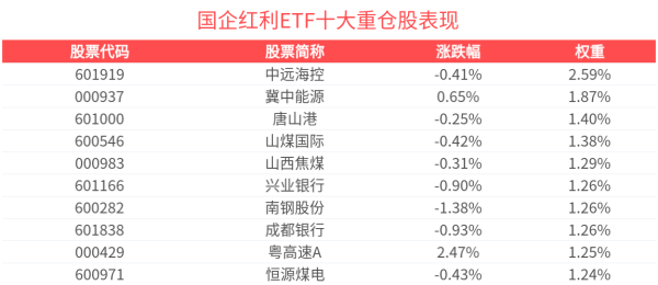 有富策略 银行板块大幅回调，国企红利ETF(159515)盘中飘绿