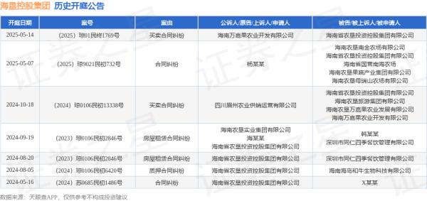 股天乐 海垦控股集团作为被告/被上诉人的1起涉及买卖合同纠纷的诉讼将于2025年5月14日开庭