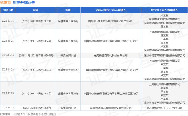 指盈配资网 德富莱作为被告/被上诉人的1起涉及买卖合同纠纷的诉讼将于2025年5月14日开庭