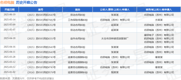 双盈策略 名硕电脑作为原告/上诉人的1起涉及工伤保险待遇纠纷的诉讼将于2025年5月14日开庭