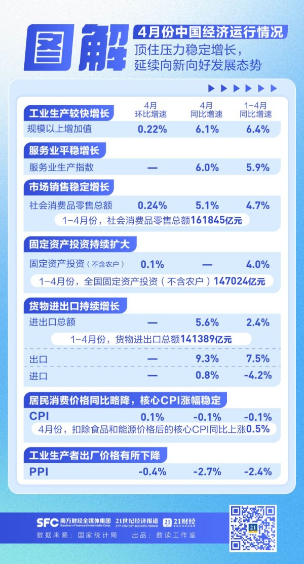 富盈策略 一图速览4月经济数据，关于消费、投资......国家统计局最新回应