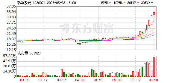 鼎金投资 5月27日涨停复盘：95只股涨停 京华激光6天5板