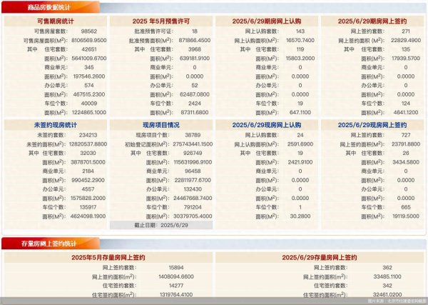 广升网 每日网签 | 6月29日北京新房网签998套、二手房网签362套